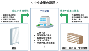 中小企業の課題