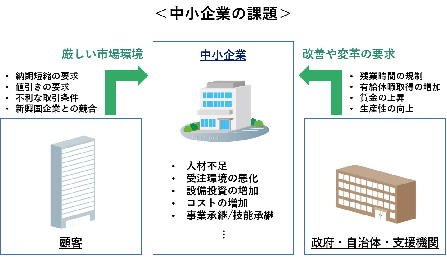 中小企業の課題